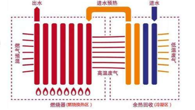 冷凝锅炉为什么热效率高